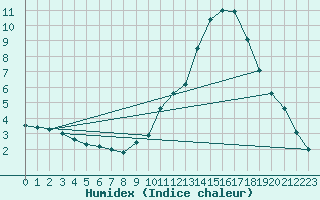 Courbe de l'humidex pour Langres (52) 