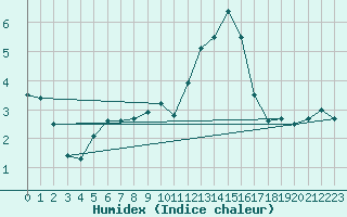 Courbe de l'humidex pour Mcon (71)