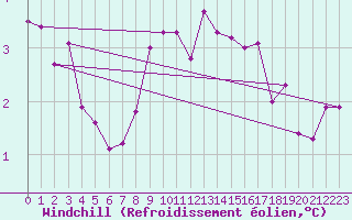 Courbe du refroidissement olien pour Finner