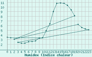 Courbe de l'humidex pour Chteau-Chinon (58)