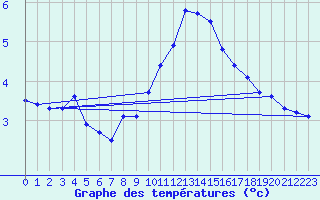 Courbe de tempratures pour Lobbes (Be)