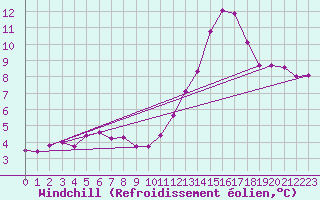 Courbe du refroidissement olien pour Cabestany (66)