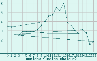 Courbe de l'humidex pour Warcop Range