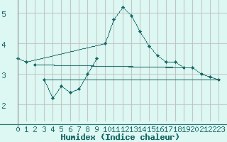 Courbe de l'humidex pour Aix-la-Chapelle (All)