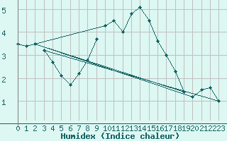 Courbe de l'humidex pour Leinefelde