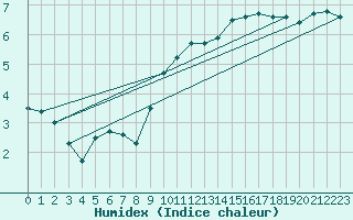 Courbe de l'humidex pour Melun (77)