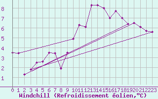 Courbe du refroidissement olien pour Ploudalmezeau (29)