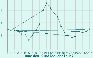 Courbe de l'humidex pour Luedenscheid