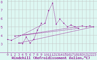 Courbe du refroidissement olien pour Turnu Magurele