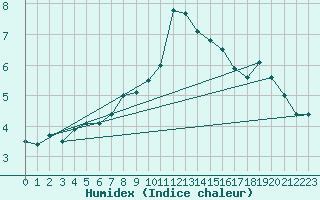 Courbe de l'humidex pour Zeebrugge