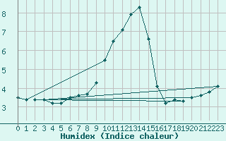 Courbe de l'humidex pour Groebming
