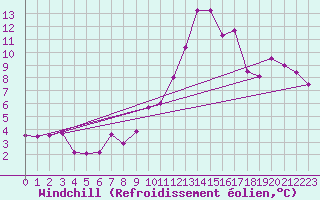 Courbe du refroidissement olien pour Clermont-Ferrand (63)