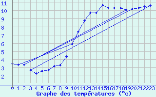 Courbe de tempratures pour Angers-Beaucouz (49)