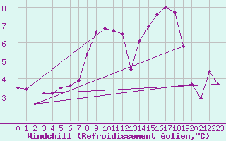 Courbe du refroidissement olien pour Quickborn