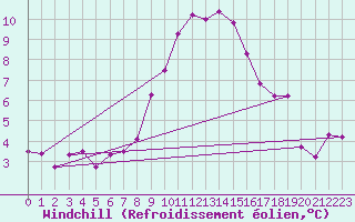 Courbe du refroidissement olien pour Gruissan (11)