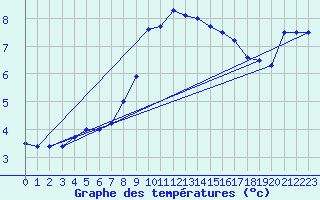 Courbe de tempratures pour Marienberg