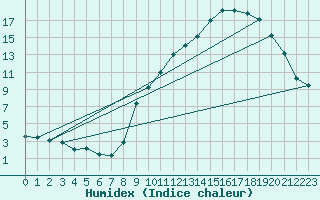 Courbe de l'humidex pour Strasbourg (67)