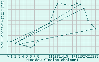 Courbe de l'humidex pour Kleine-Brogel (Be)