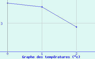 Courbe de tempratures pour Formigures (66)