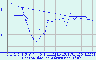 Courbe de tempratures pour Aigen Im Ennstal