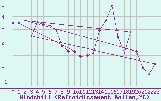 Courbe du refroidissement olien pour Lake Vyrnwy