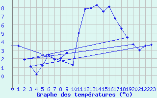 Courbe de tempratures pour Brest (29)