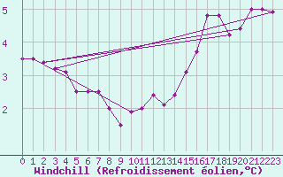 Courbe du refroidissement olien pour Kleine-Brogel (Be)