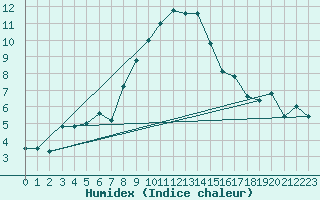 Courbe de l'humidex pour Loznica