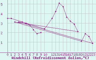 Courbe du refroidissement olien pour Variscourt (02)