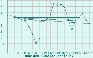 Courbe de l'humidex pour Kleine-Brogel (Be)