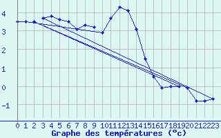 Courbe de tempratures pour Arkona