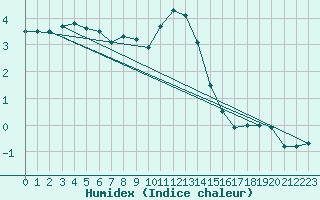 Courbe de l'humidex pour Arkona