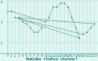 Courbe de l'humidex pour Elsenborn (Be)