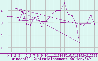 Courbe du refroidissement olien pour Aflenz