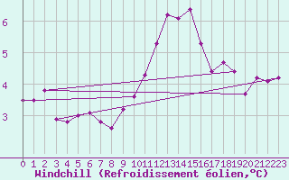 Courbe du refroidissement olien pour Spa - La Sauvenire (Be)