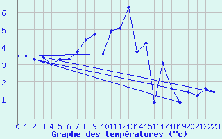 Courbe de tempratures pour Lachen / Galgenen