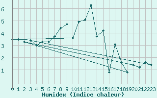 Courbe de l'humidex pour Lachen / Galgenen