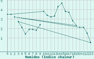 Courbe de l'humidex pour Belfort-Dorans (90)