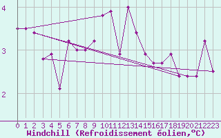 Courbe du refroidissement olien pour Veliko Gradiste