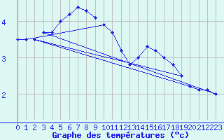 Courbe de tempratures pour Oslo-Blindern