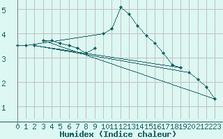 Courbe de l'humidex pour Retie (Be)