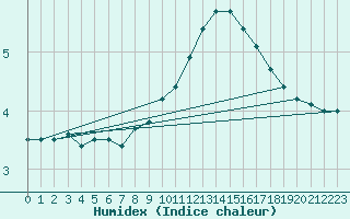 Courbe de l'humidex pour Abed