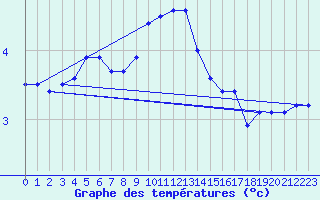 Courbe de tempratures pour Veliko Gradiste