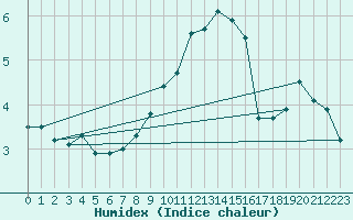 Courbe de l'humidex pour Fribourg (All)