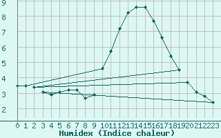 Courbe de l'humidex pour Le Luc (83)