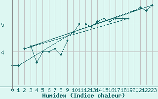 Courbe de l'humidex pour Drumalbin