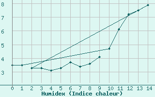 Courbe de l'humidex pour Inari Saariselka