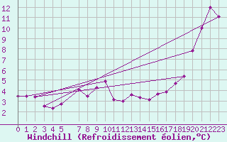 Courbe du refroidissement olien pour Andoya-Trolltinden