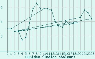 Courbe de l'humidex pour Kuemmersruck