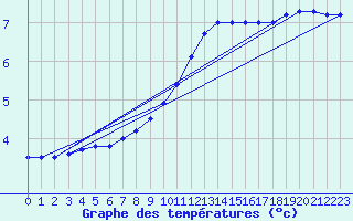 Courbe de tempratures pour Bergen